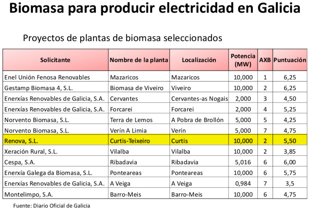 Proxectos de biomasa seleccionados en 2009 (Copena e Simn)