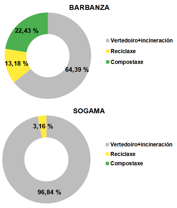 Comparativa modelos Barbanza-SOGAMA. Elaboracin propia con datos do MITECO