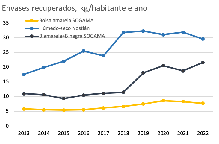 Recuperacin de materiais obxecto do colector amarelo (suma de polietileno de alta e baixa densidade, PET, plstico mesturado, aceiro, aluminio e brics) nos modelos SOGAMA e Nostin. 