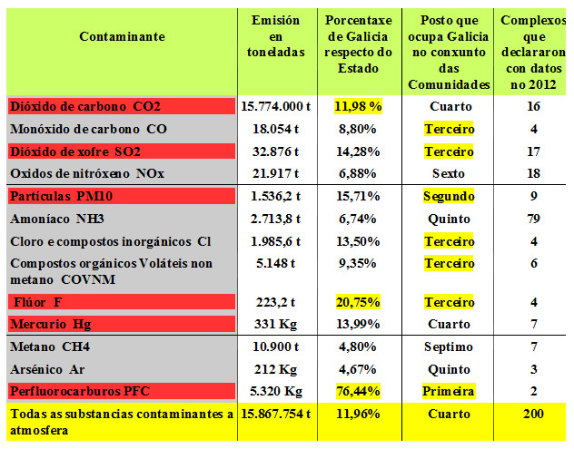 Fonte: PRTR e elaboracin propia