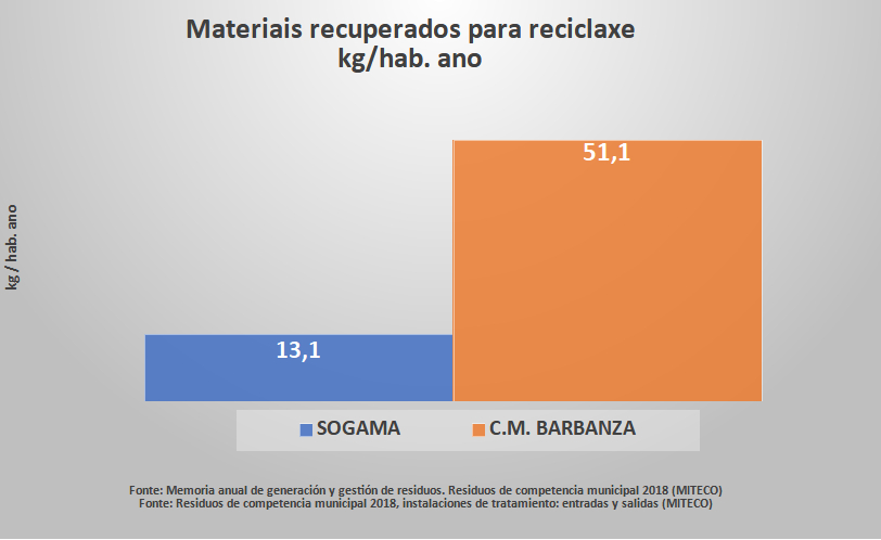 Comparativa de recuperacin material SOGAMA-Babanza. EWlaboracin propia con datos do MITECO